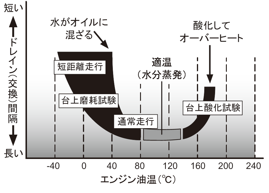 オイルの診断と交換 Acdelco Japan