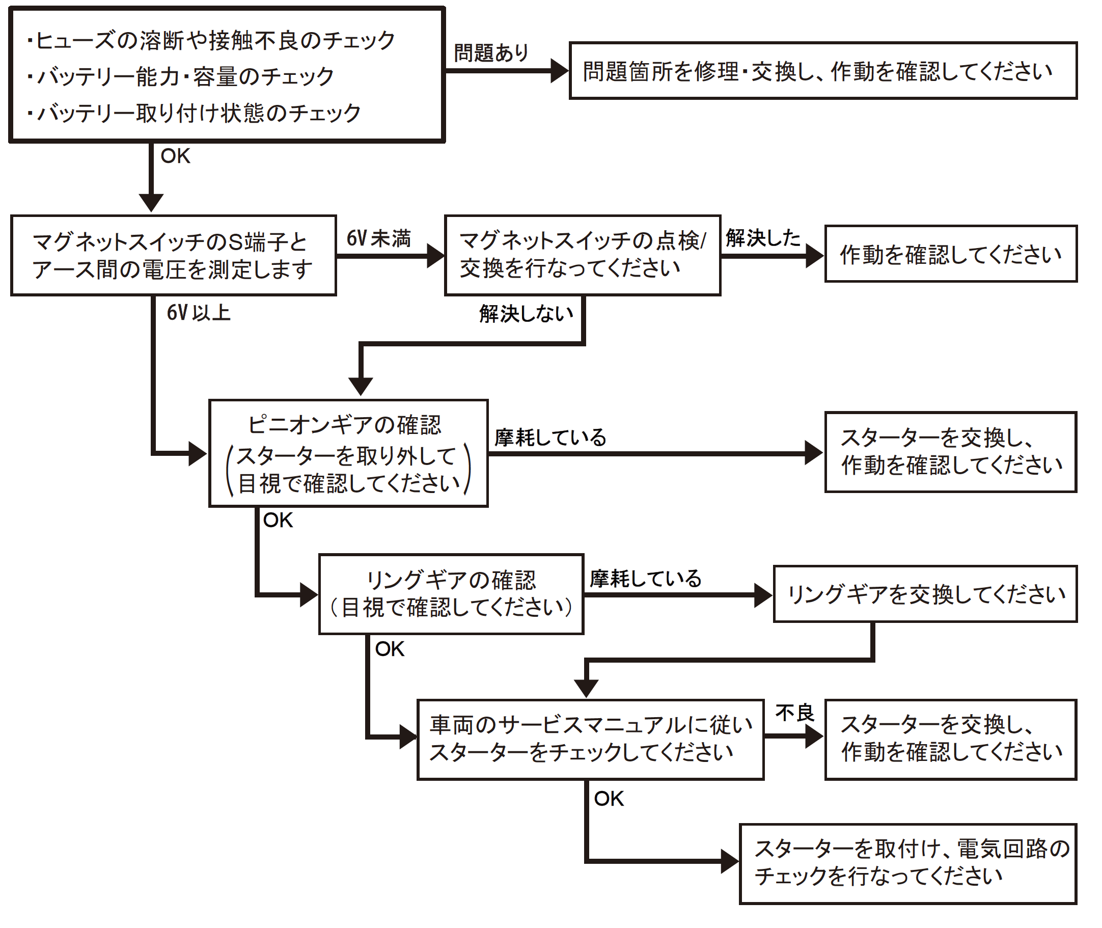 スターターの診断と交換 Acdelco Japan